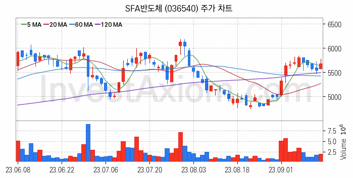 SSD 관련주 SFA반도체 주식 종목의 분석 시점 기준 최근 일봉 차트