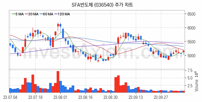 SSD 관련주 SFA반도체 주식 종목의 분석 시점 기준 최근 일봉 차트