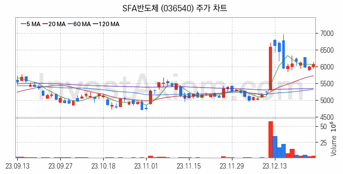 SSD 관련주 SFA반도체 주식 종목의 분석 시점 기준 최근 일봉 차트