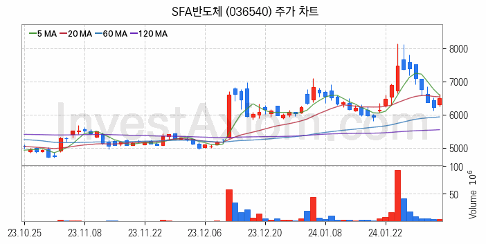 SSD 관련주 SFA반도체 주식 종목의 분석 시점 기준 최근 일봉 차트