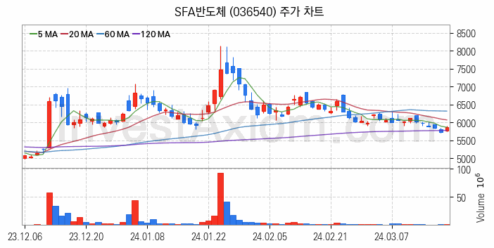 SSD 관련주 SFA반도체 주식 종목의 분석 시점 기준 최근 일봉 차트