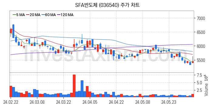 SSD 관련주 SFA반도체 주식 종목의 분석 시점 기준 최근 일봉 차트