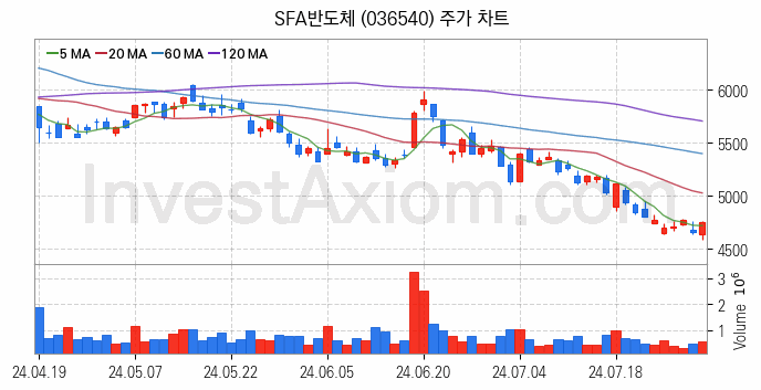 SSD 관련주 SFA반도체 주식 종목의 분석 시점 기준 최근 일봉 차트