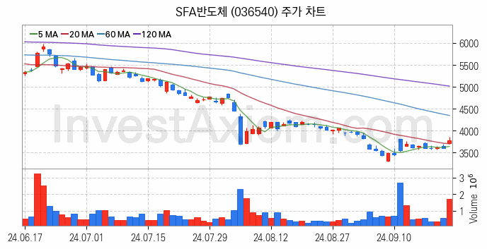 SSD 관련주 SFA반도체 주식 종목의 분석 시점 기준 최근 일봉 차트