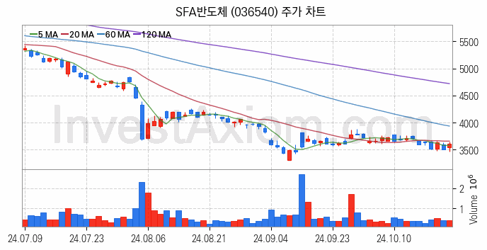 SSD 관련주 SFA반도체 주식 종목의 분석 시점 기준 최근 일봉 차트