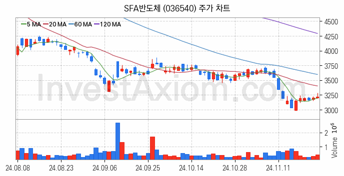 SSD 관련주 SFA반도체 주식 종목의 분석 시점 기준 최근 일봉 차트