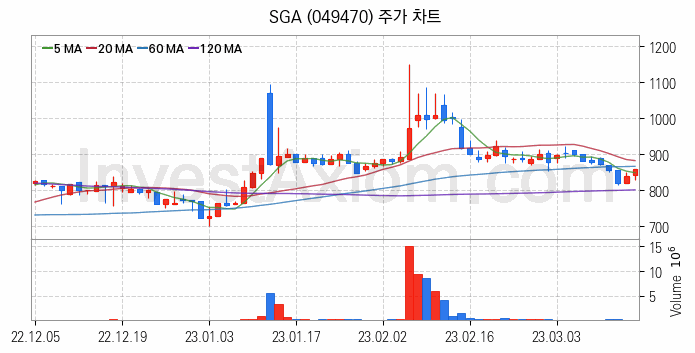 SSD 관련주 SGA 주식 종목의 분석 시점 기준 최근 일봉 차트