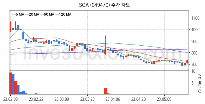 SSD 관련주 SGA 주식 종목의 분석 시점 기준 최근 일봉 차트