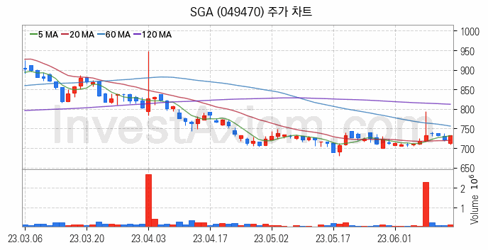 SSD 관련주 SGA 주식 종목의 분석 시점 기준 최근 일봉 차트