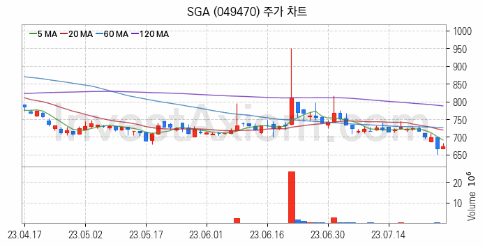 SSD 관련주 SGA 주식 종목의 분석 시점 기준 최근 일봉 차트