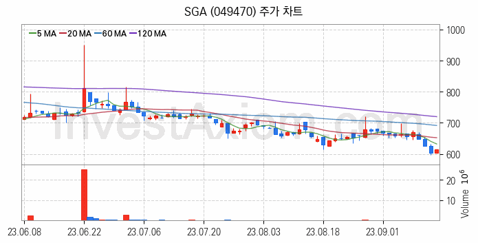 SSD 관련주 SGA 주식 종목의 분석 시점 기준 최근 일봉 차트