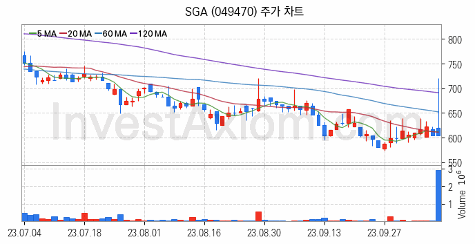 SSD 관련주 SGA 주식 종목의 분석 시점 기준 최근 일봉 차트