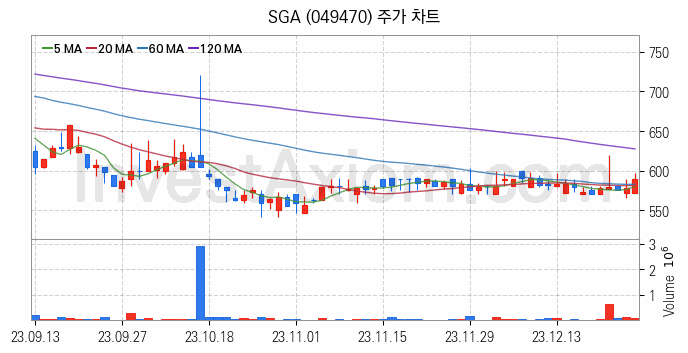 SSD 관련주 SGA 주식 종목의 분석 시점 기준 최근 일봉 차트