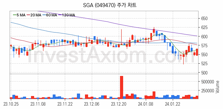 SSD 관련주 SGA 주식 종목의 분석 시점 기준 최근 일봉 차트