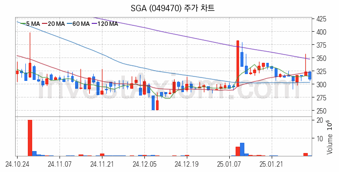 SSD 관련주 SGA 주식 종목의 분석 시점 기준 최근 일봉 차트