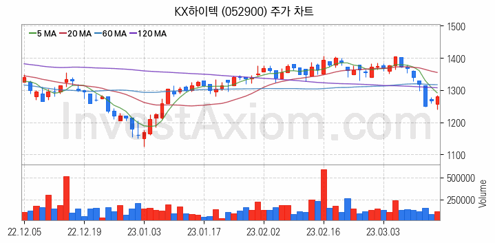 SSD 관련주 KX하이텍 주식 종목의 분석 시점 기준 최근 일봉 차트