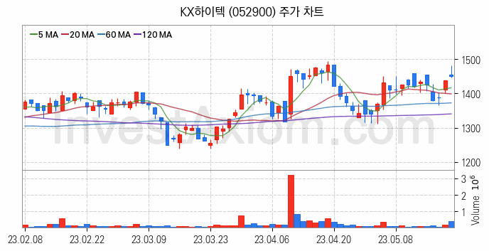 SSD 관련주 KX하이텍 주식 종목의 분석 시점 기준 최근 일봉 차트