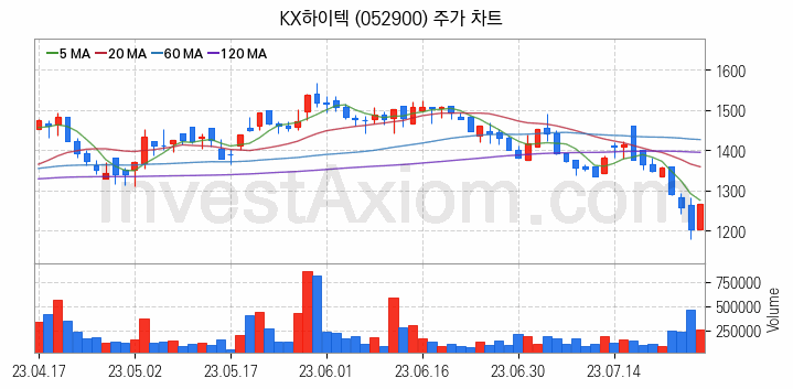 SSD 관련주 KX하이텍 주식 종목의 분석 시점 기준 최근 일봉 차트