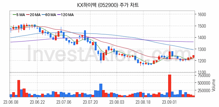 SSD 관련주 KX하이텍 주식 종목의 분석 시점 기준 최근 일봉 차트