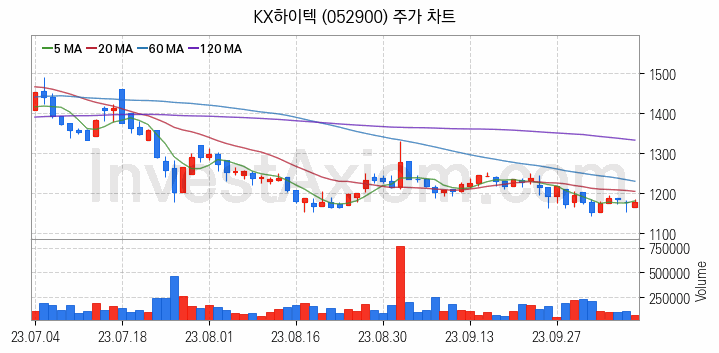 SSD 관련주 KX하이텍 주식 종목의 분석 시점 기준 최근 일봉 차트