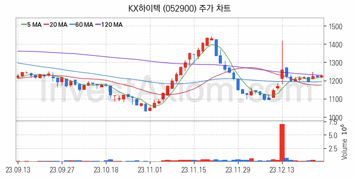 SSD 관련주 KX하이텍 주식 종목의 분석 시점 기준 최근 일봉 차트