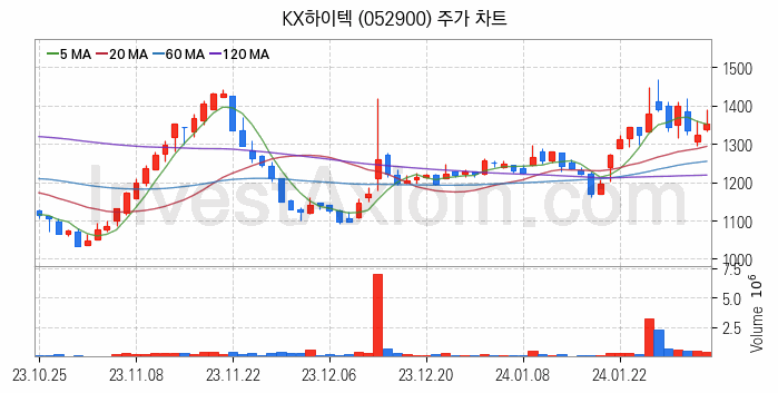 SSD 관련주 KX하이텍 주식 종목의 분석 시점 기준 최근 일봉 차트