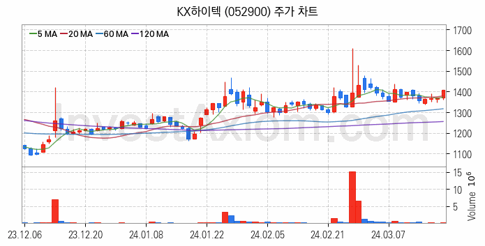 SSD 관련주 KX하이텍 주식 종목의 분석 시점 기준 최근 일봉 차트