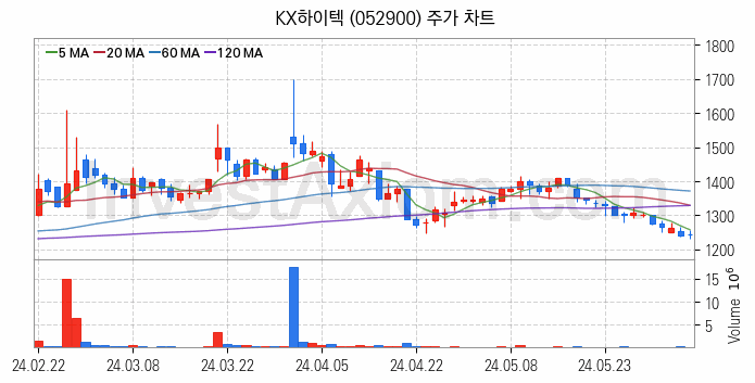 SSD 관련주 KX하이텍 주식 종목의 분석 시점 기준 최근 일봉 차트