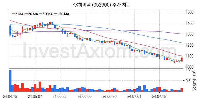 SSD 관련주 KX하이텍 주식 종목의 분석 시점 기준 최근 일봉 차트