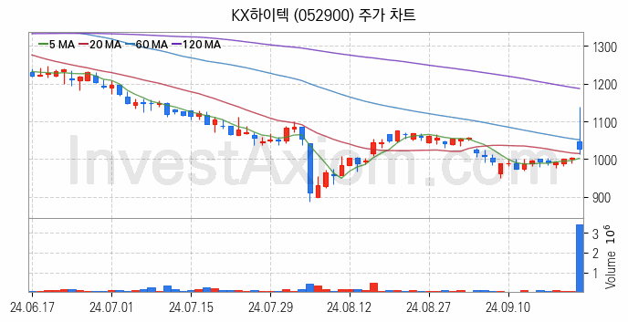 SSD 관련주 KX하이텍 주식 종목의 분석 시점 기준 최근 일봉 차트