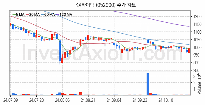 SSD 관련주 KX하이텍 주식 종목의 분석 시점 기준 최근 일봉 차트