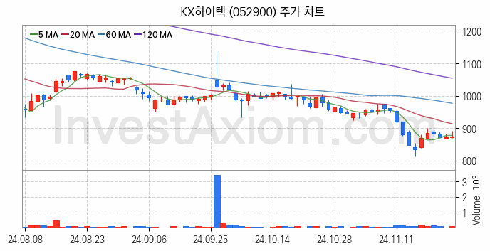 SSD 관련주 KX하이텍 주식 종목의 분석 시점 기준 최근 일봉 차트