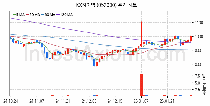 SSD 관련주 KX하이텍 주식 종목의 분석 시점 기준 최근 일봉 차트