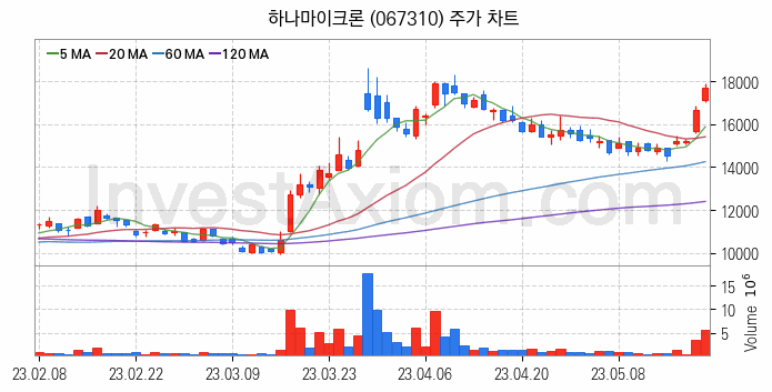 SSD 관련주 하나마이크론 주식 종목의 분석 시점 기준 최근 일봉 차트