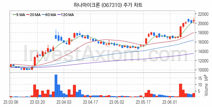 SSD 관련주 하나마이크론 주식 종목의 분석 시점 기준 최근 일봉 차트