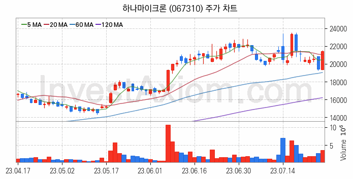 SSD 관련주 하나마이크론 주식 종목의 분석 시점 기준 최근 일봉 차트