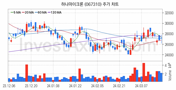 SSD 관련주 하나마이크론 주식 종목의 분석 시점 기준 최근 일봉 차트