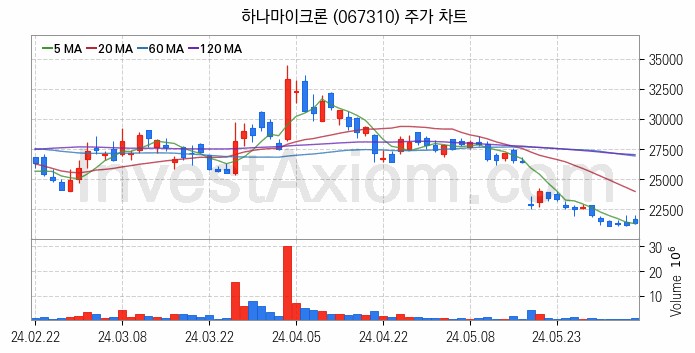 SSD 관련주 하나마이크론 주식 종목의 분석 시점 기준 최근 일봉 차트