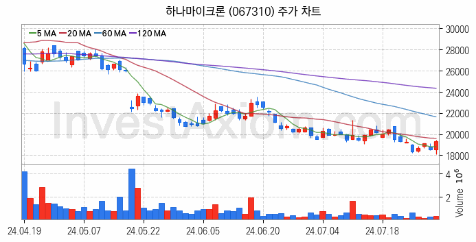 SSD 관련주 하나마이크론 주식 종목의 분석 시점 기준 최근 일봉 차트