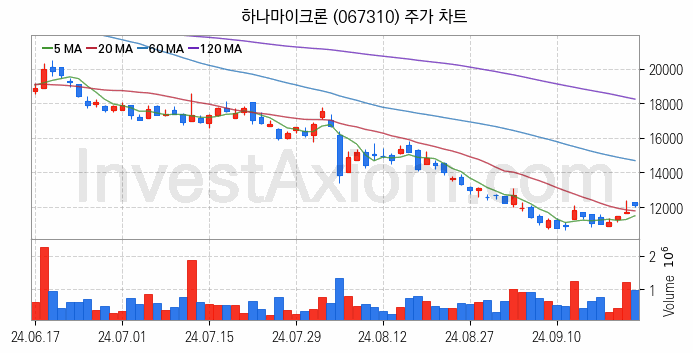 SSD 관련주 하나마이크론 주식 종목의 분석 시점 기준 최근 일봉 차트