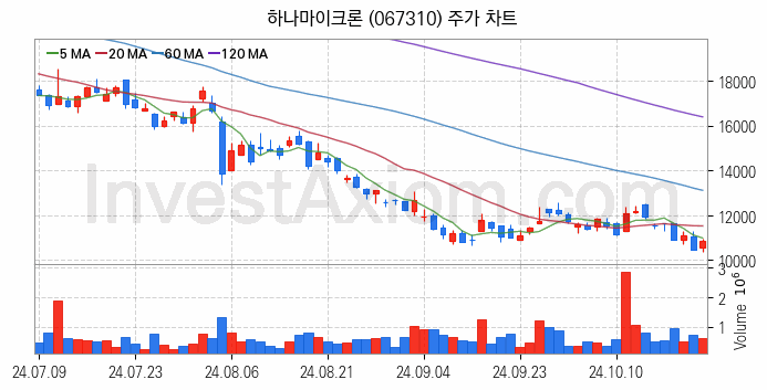 SSD 관련주 하나마이크론 주식 종목의 분석 시점 기준 최근 일봉 차트