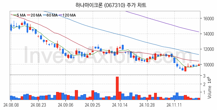 SSD 관련주 하나마이크론 주식 종목의 분석 시점 기준 최근 일봉 차트