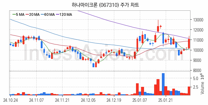 SSD 관련주 하나마이크론 주식 종목의 분석 시점 기준 최근 일봉 차트