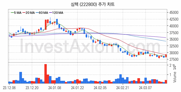 SSD 관련주 심텍 주식 종목의 분석 시점 기준 최근 일봉 차트