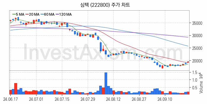 SSD 관련주 심텍 주식 종목의 분석 시점 기준 최근 일봉 차트