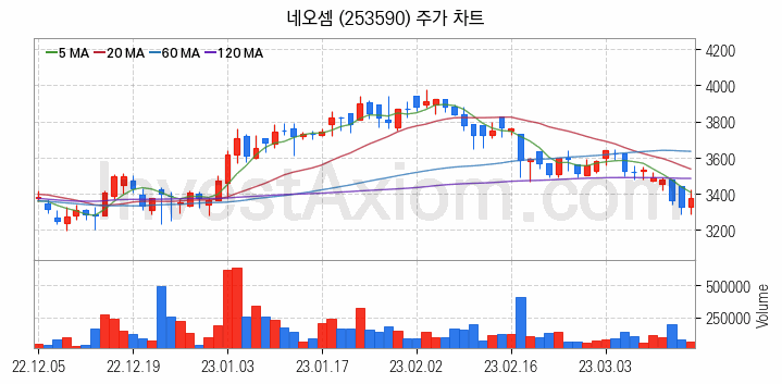 SSD 관련주 네오셈 주식 종목의 분석 시점 기준 최근 일봉 차트