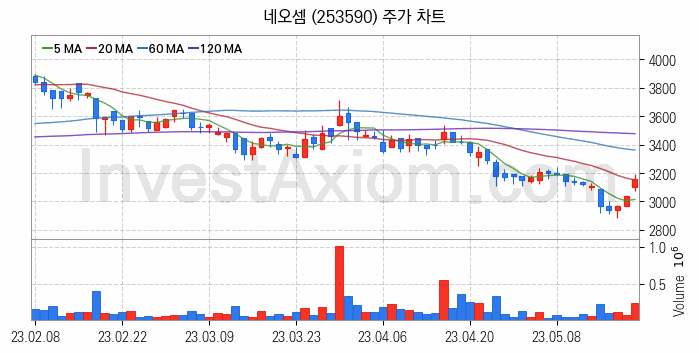 SSD 관련주 네오셈 주식 종목의 분석 시점 기준 최근 일봉 차트