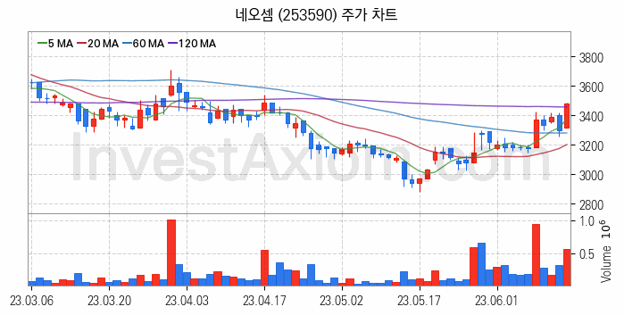 SSD 관련주 네오셈 주식 종목의 분석 시점 기준 최근 일봉 차트