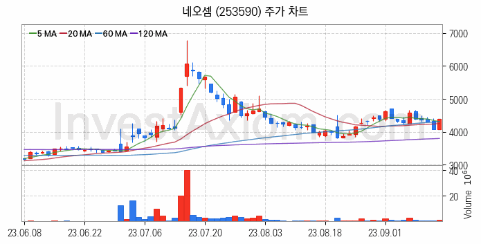 SSD 관련주 네오셈 주식 종목의 분석 시점 기준 최근 일봉 차트