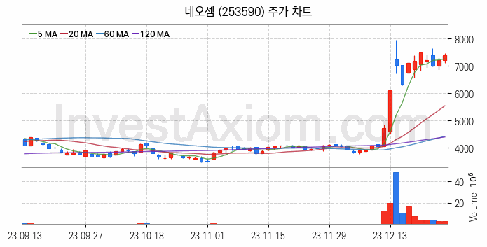 SSD 관련주 네오셈 주식 종목의 분석 시점 기준 최근 일봉 차트